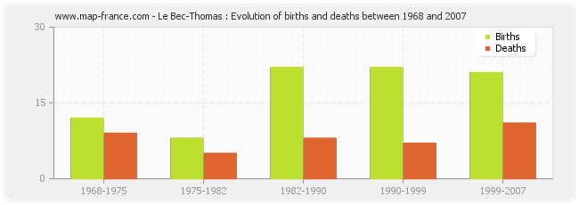 Le Bec-Thomas : Evolution of births and deaths between 1968 and 2007